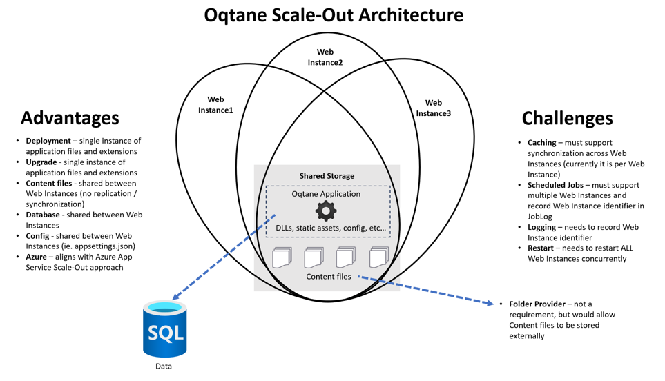 Oqtane 10.2 Scale Out Architecture